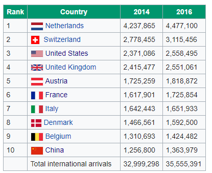 Besucher kommen nach Deutschland 2014 & 2016